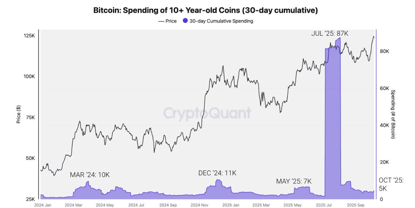 Gráfico de gasto de monedas de más de 40 años de antigüedad de Bitcoin (cumulativo de 30 días) Fuente: CryptoQuant