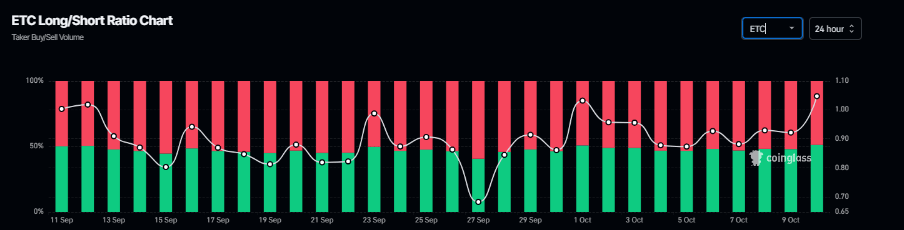 Gráfico del ratio largo-corto de ETC. Fuente: Coinglass