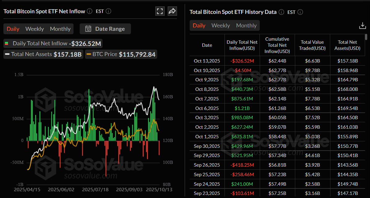 Gráfico diario de entradas netas de ETFs de Bitcoin al contado. Fuente: SoSoValue