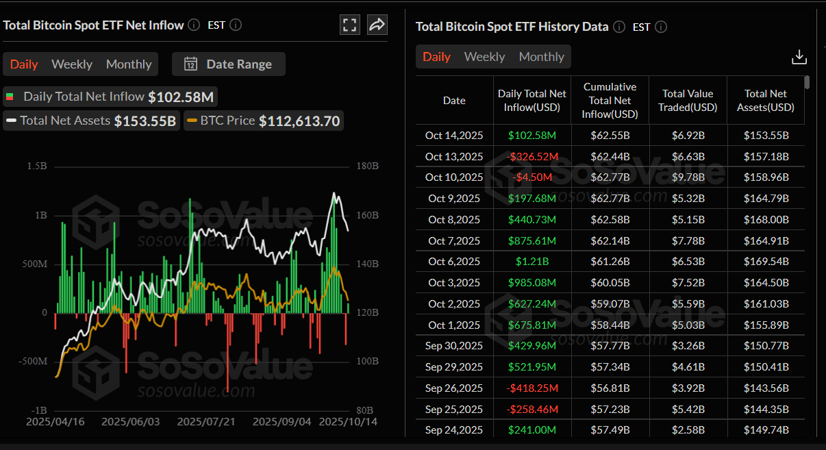 Gráfico diario de entrada neta total de ETFs de Bitcoin al contado. Fuente: SoSoValue
