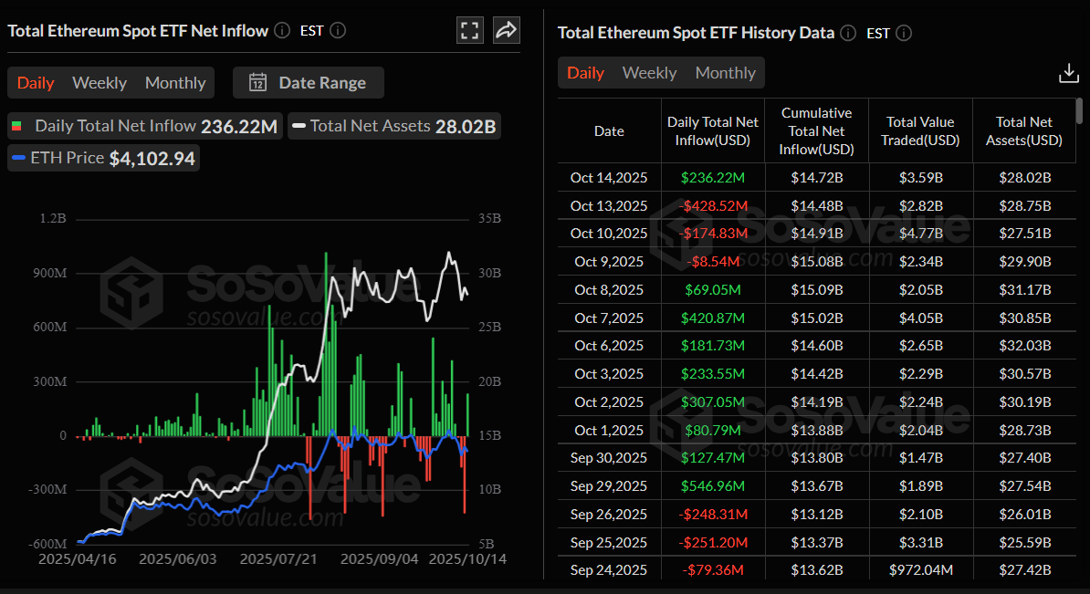 Gráfico diario de entrada neta total de ETFs de Ethereum al contado. Fuente: SoSoValue