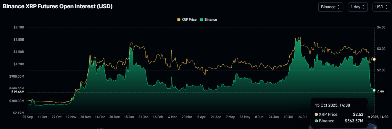 Interés abierto de futuros de XRP | Fuente: CoinGlass