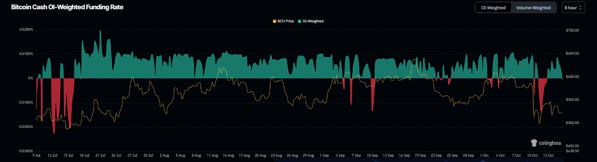 Gráfico de tasa de financiamiento de BCH. Fuente: Coinglass