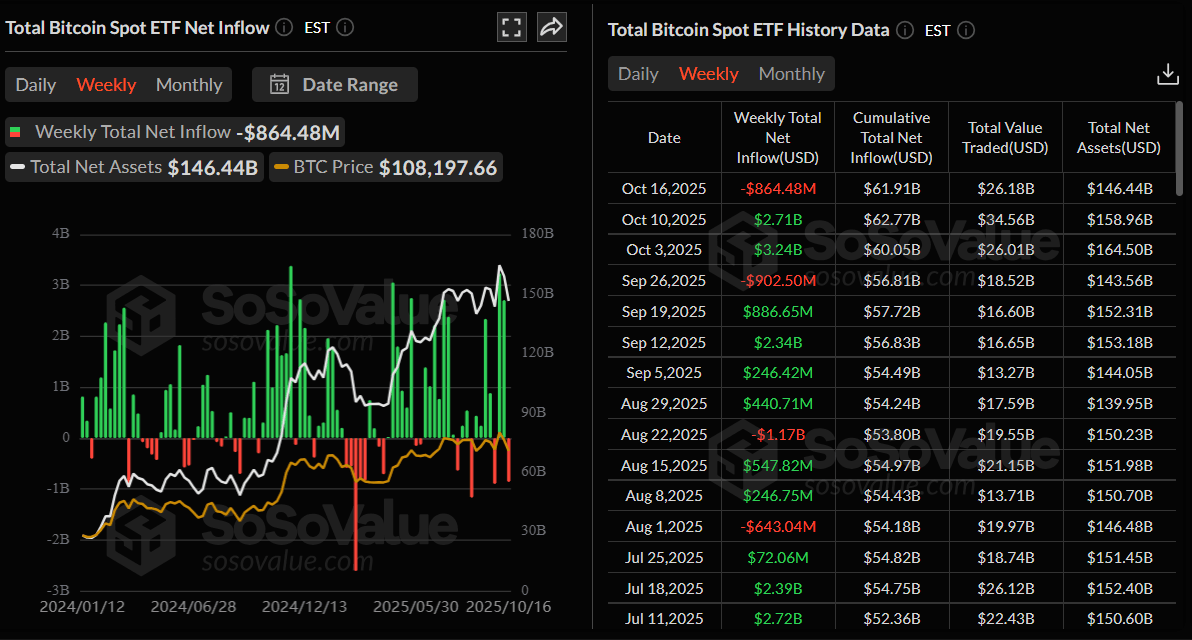Gráfico semanal de entradas netas totales de ETF de Bitcoin al contado. Fuente: SoSoValue