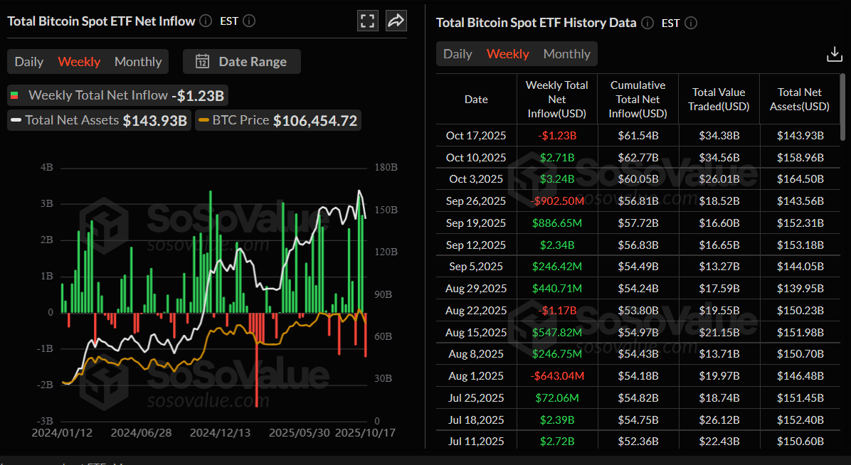 Gráfico semanal de flujos netos totales de ETF de Bitcoin Spot. Fuente: SoSoValue