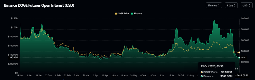 Gráfico de interés abierto de DOGE. Fuente: Coinglass