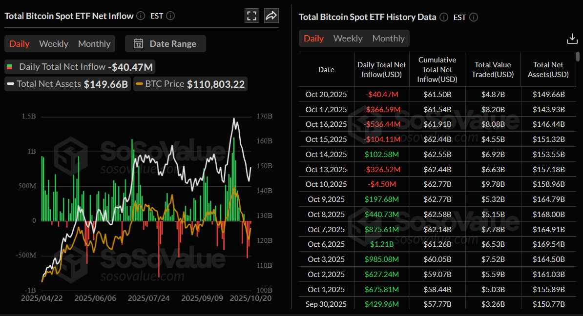 Gráfico diario de entradas netas de ETFs de Bitcoin al contado. Fuente: SoSoValue