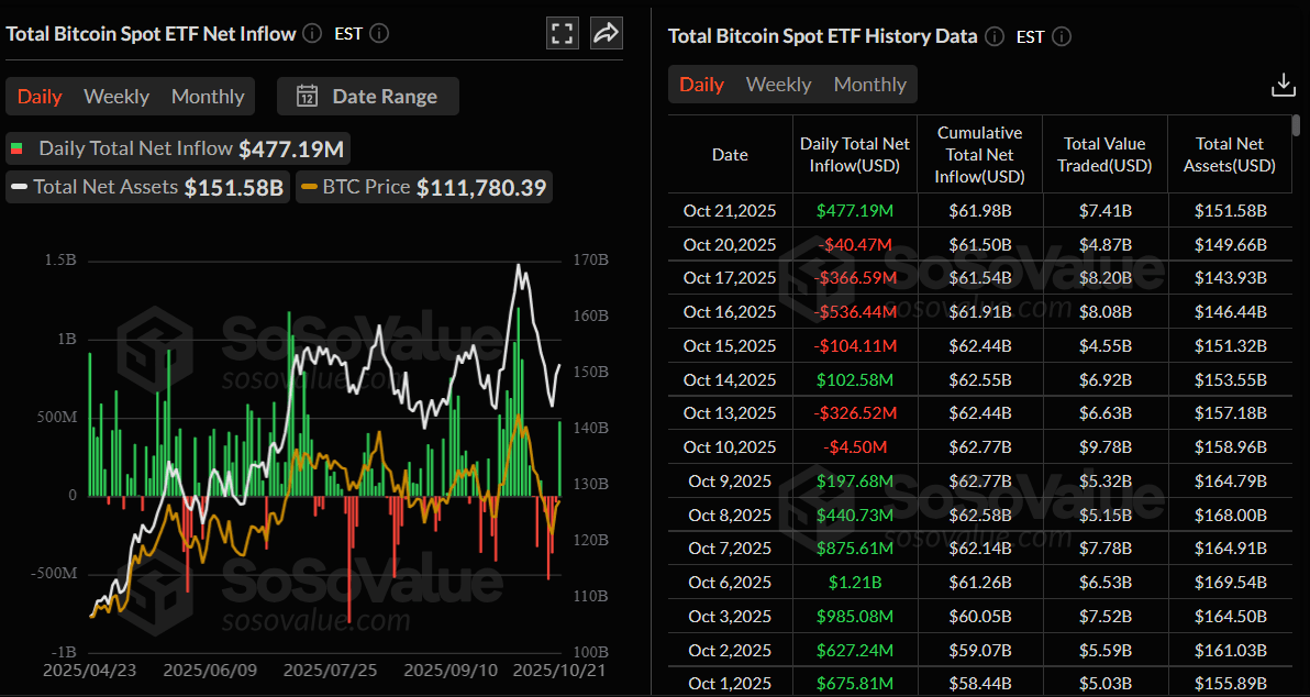 Gráfico diario de la entrada neta total de ETFs de Bitcoin al contado. Fuente: SoSoValue