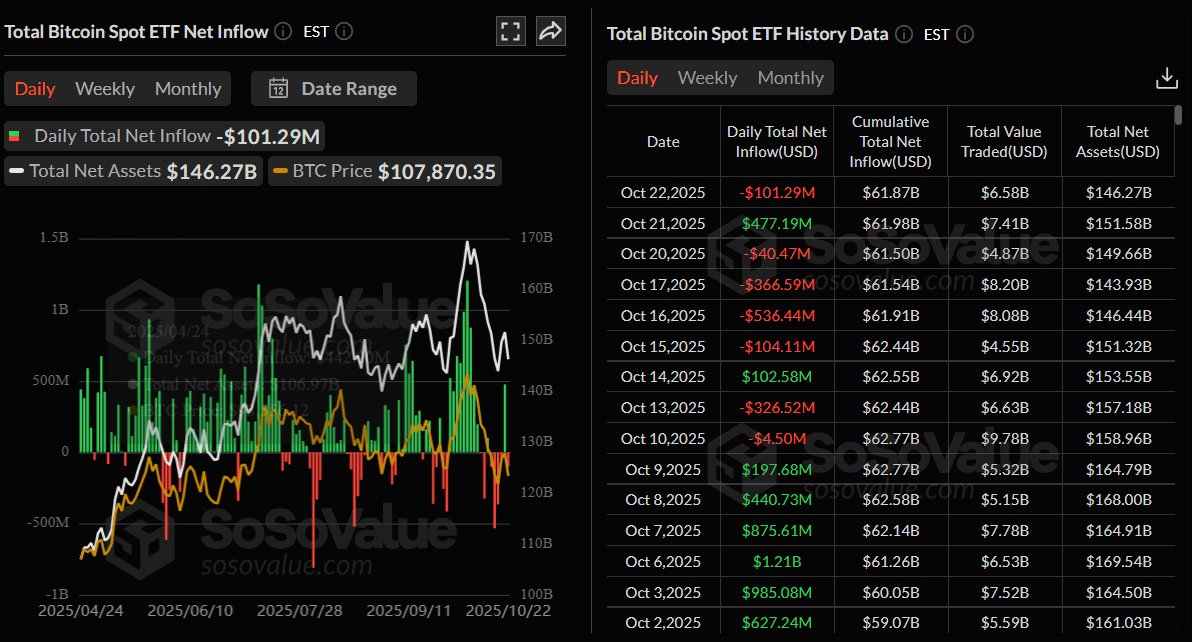 Gráfico diario de entrada neta total de ETF de Bitcoin al contado. Fuente: SoSoValue