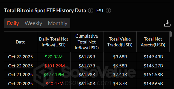 Gráfico total de ETF de Bitcoin al contado. Fuente: SoSoValue