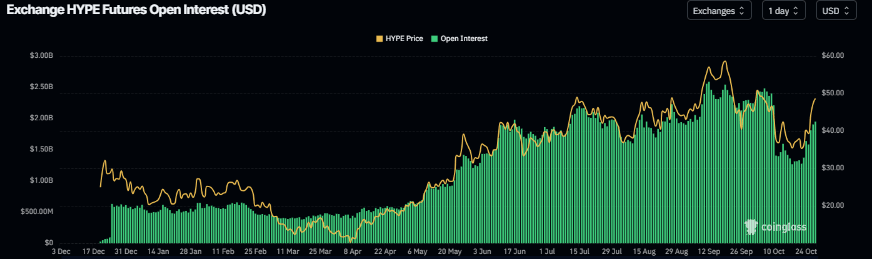 Gráfico de interés abierto de HYPE. Fuente: Coinglass