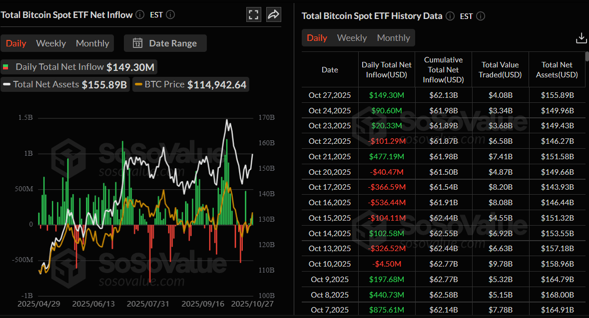 Gráfico de entrada neta total de ETF de Bitcoin al contado. Fuente: SoSoValue