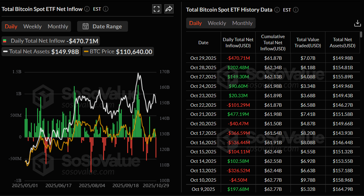 Gráfico diario de flujo neto total de ETFs de Bitcoin al contado. Fuente: SoSoValue