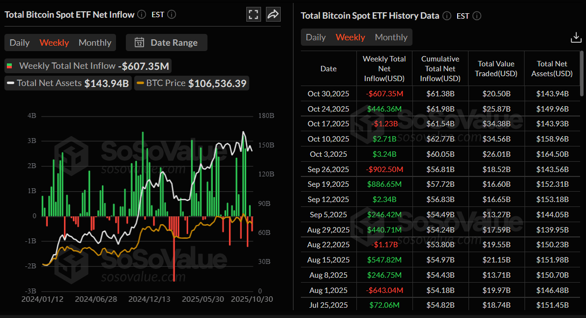 Gráfico semanal de entrada neta total de ETFs de Bitcoin al contado. Fuente: SoSoValue