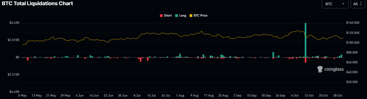 Gráfico de liquidaciones totales de BTC. Fuente: Coinglass