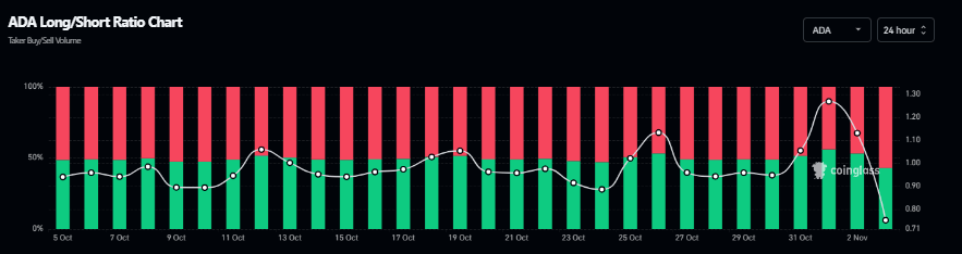 Gráfico del ratio largo-corto de Cardano. Fuente: Coinglass