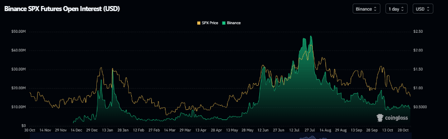 Gráfico de interés abierto de SPX. Fuente: Coinglass
