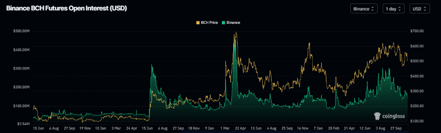 Gráfico de interés abierto de Bitcoin Cash. Fuente: Coinglass
