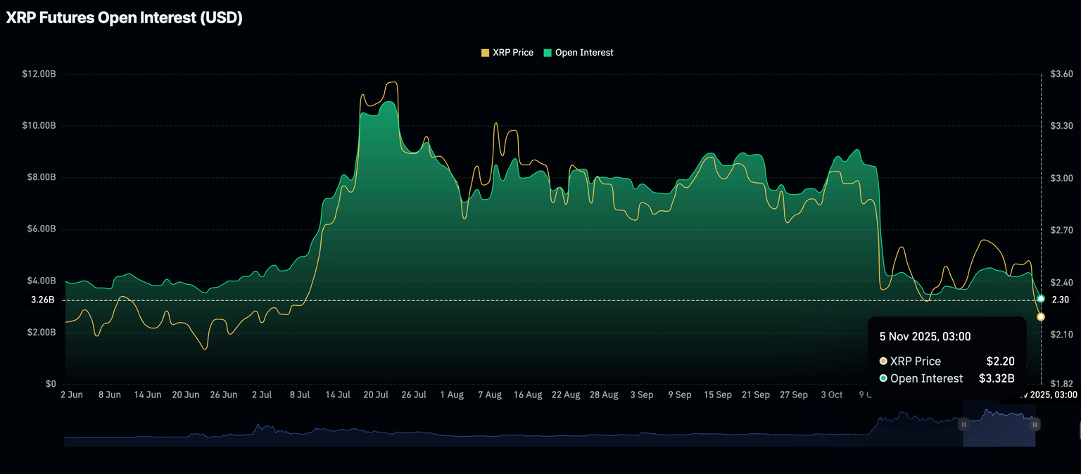 Interés Abierto de XRP | Fuente: CoinGlass