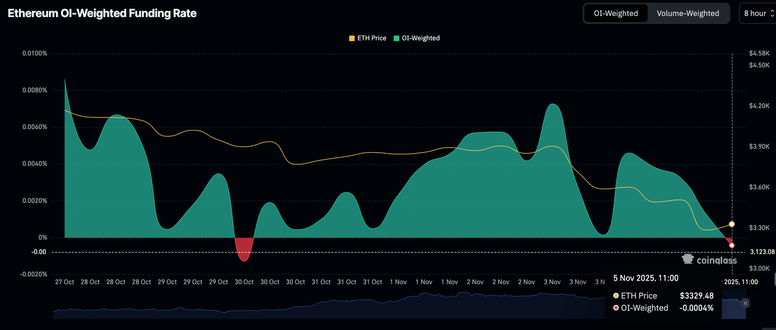 Métrica de Tasa de Financiamiento Ponderada por OI | fuente: CoinGlass