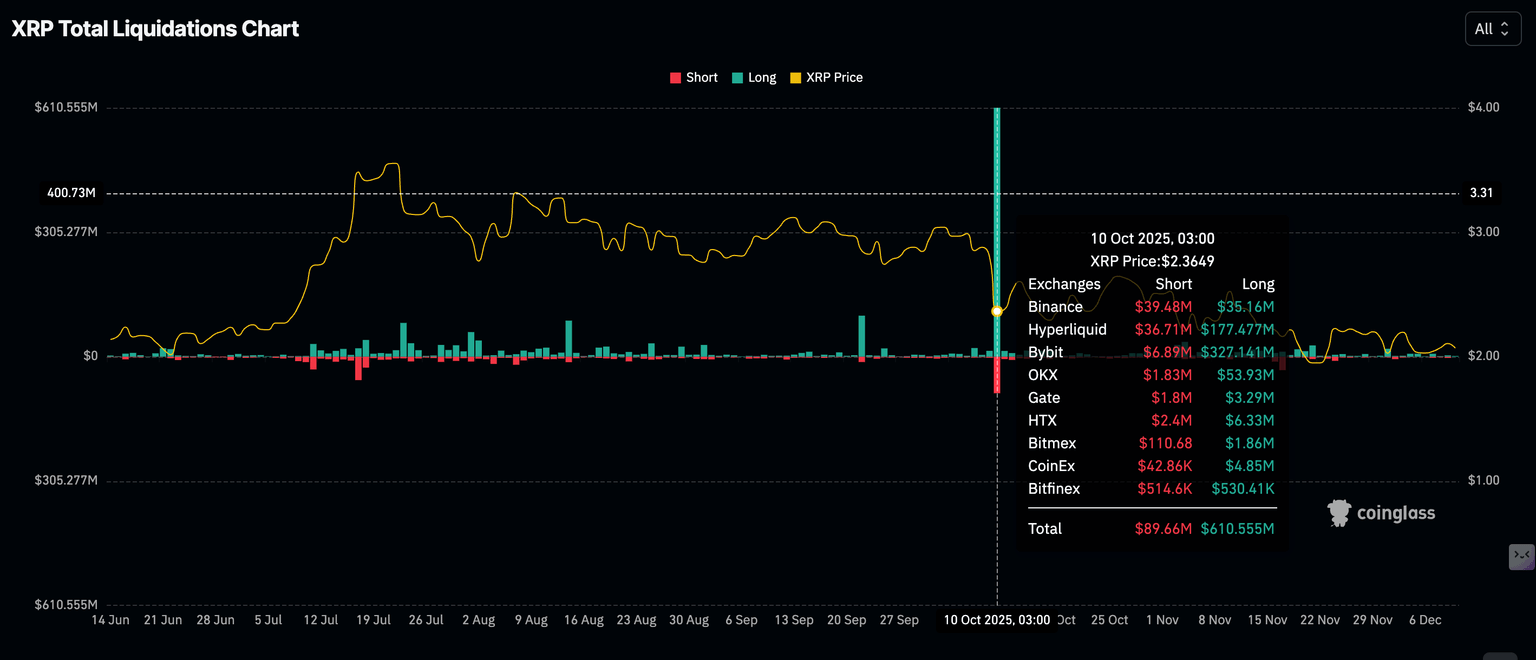 Datos de liquidación de XRP | Fuente: CoinGlass
