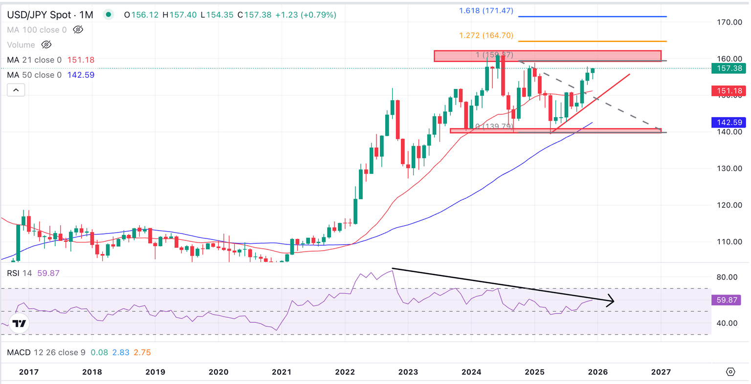 Gráfico Mensual USD/JPY