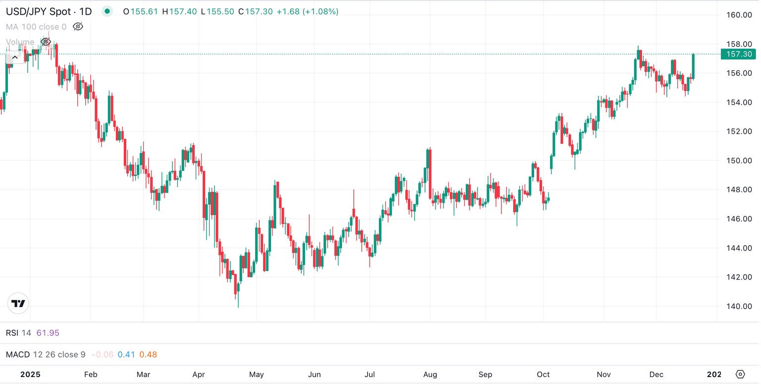 Gráfico Semanal USD/JPY
