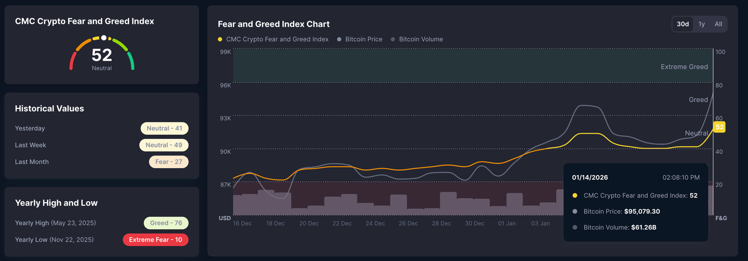 Índice de Miedo y Codicia de CMC Crypto