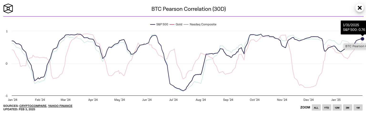 Bitcoin Pearson Correlation