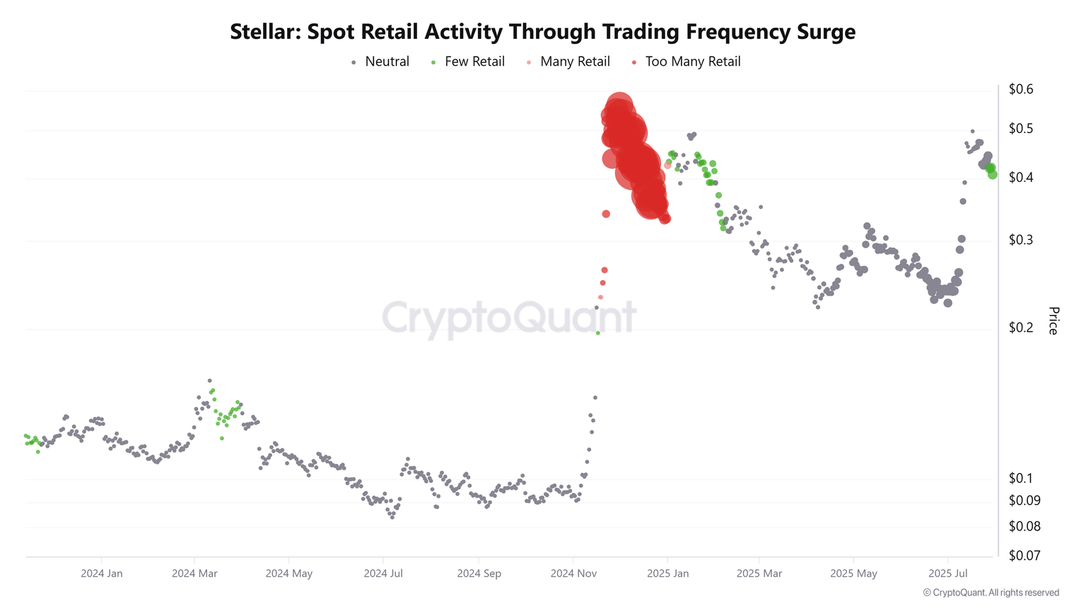 Gráfico de la actividad minorista al contado de XLM a través del aumento de la frecuencia de negociación. Fuente: CryptoQuant