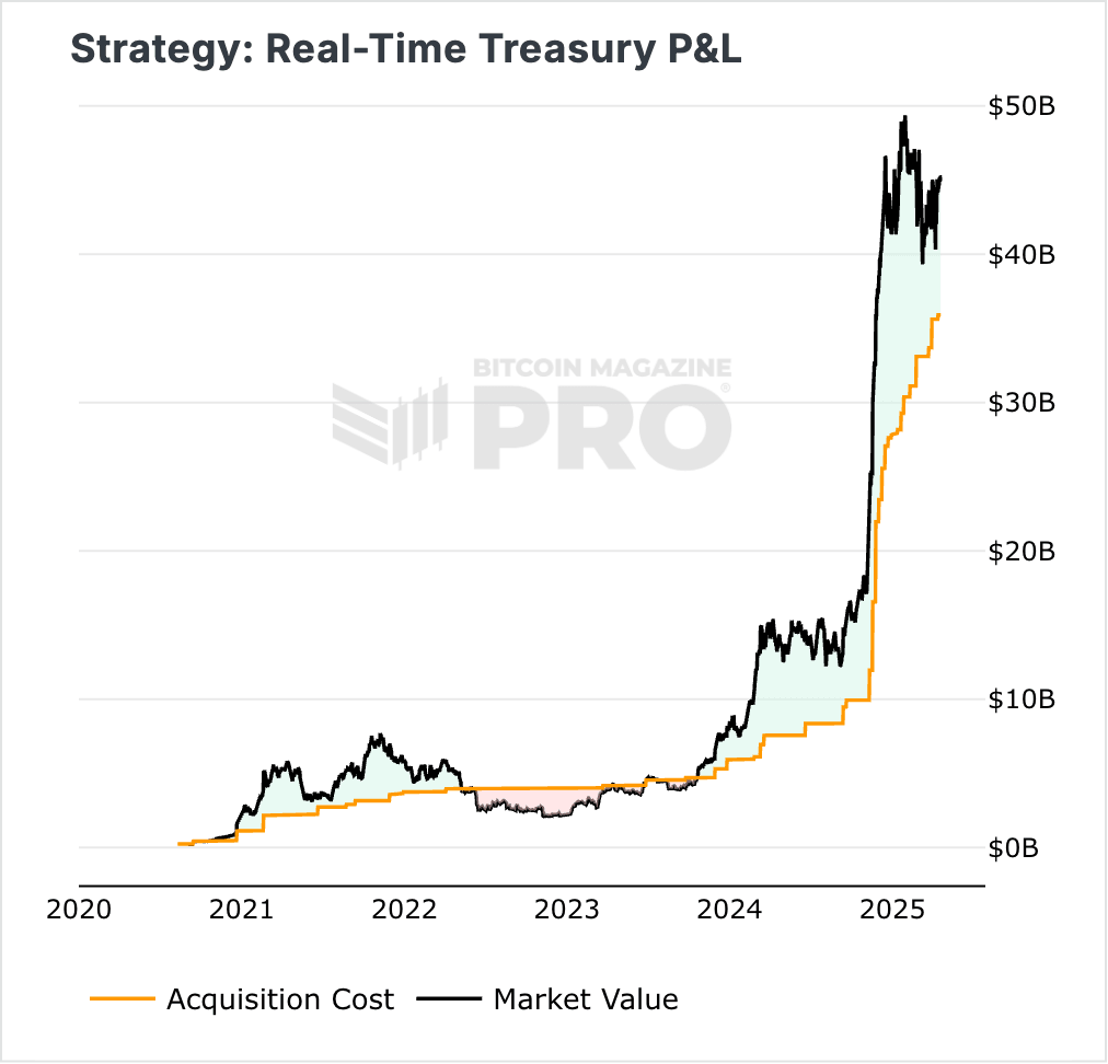 P&L en tiempo real de Strategy
