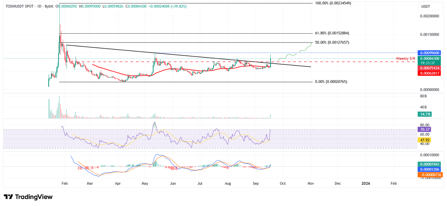 Gráfico diario TOSHI/USDT
