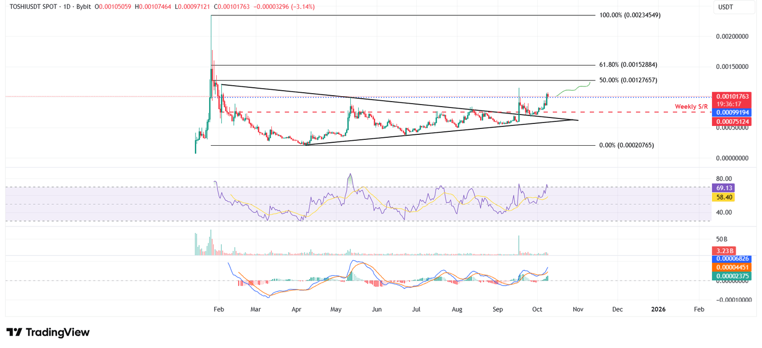 Gráfico diario de TOSHI/USDT