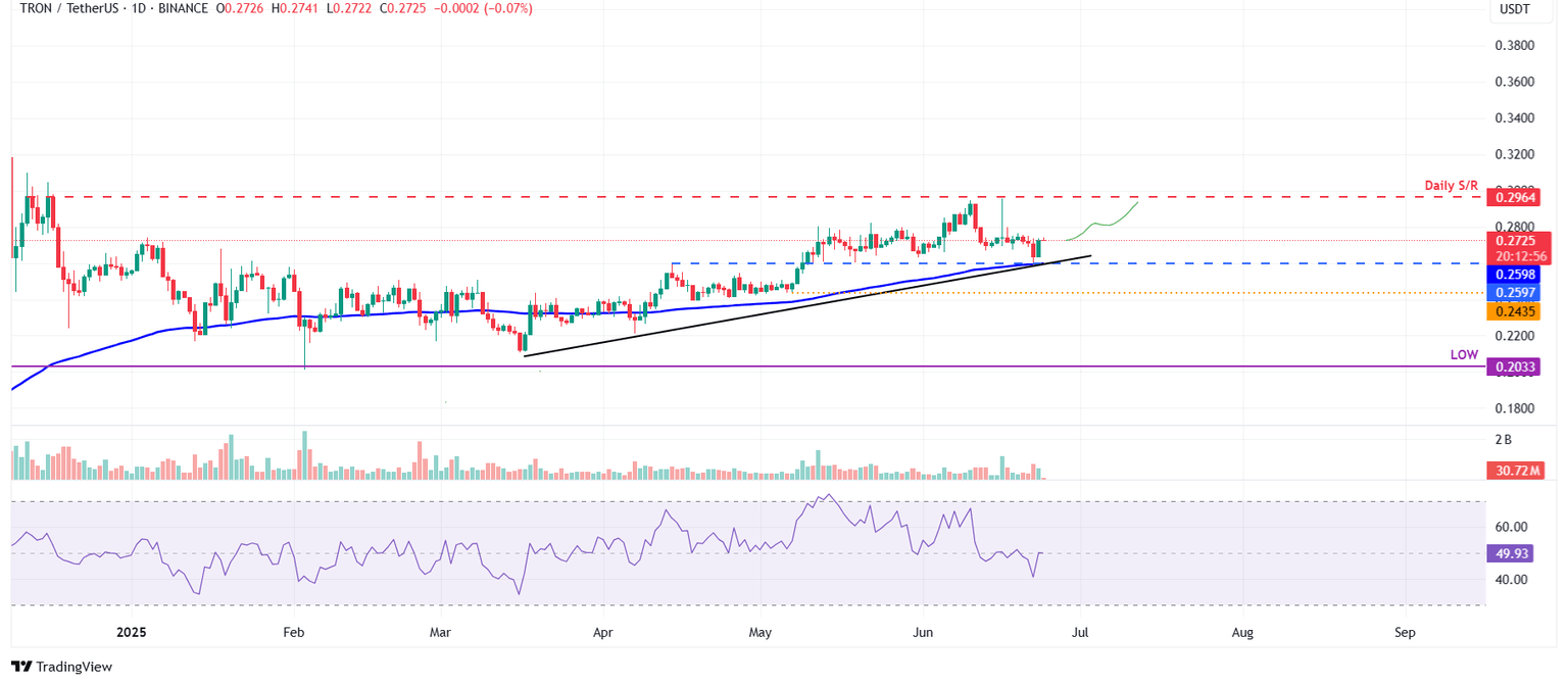 Gráfico diario de TRX/USDT