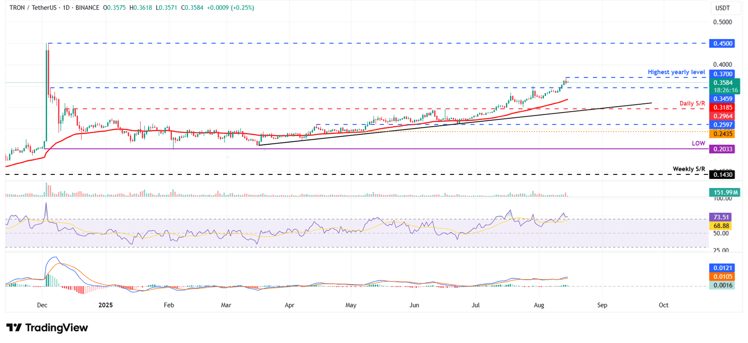 Gráfico diario de TRX/USDT