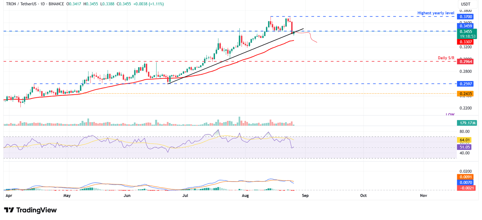 Gráfico diario de TRX/USDT