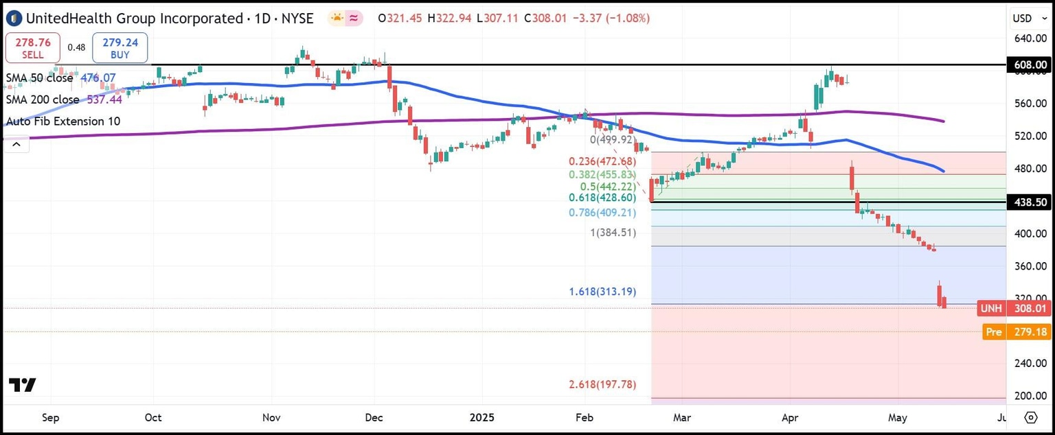 Gráfico diario de acciones de UNH