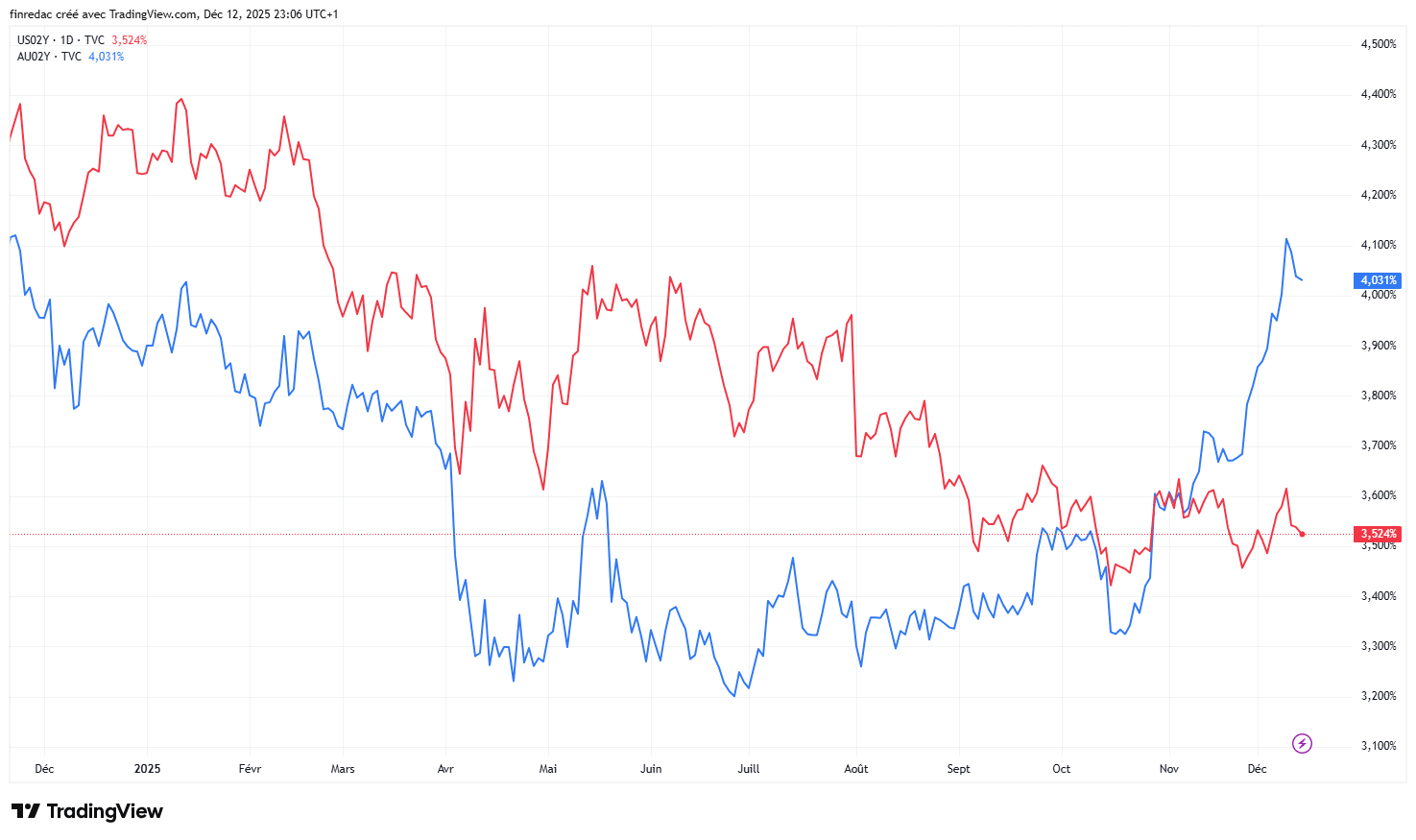Rendimientos a 2 años de EE.UU. (Rojo) vs Rendimientos a 2 años de Australia (Azul). Fuente: TradingView.