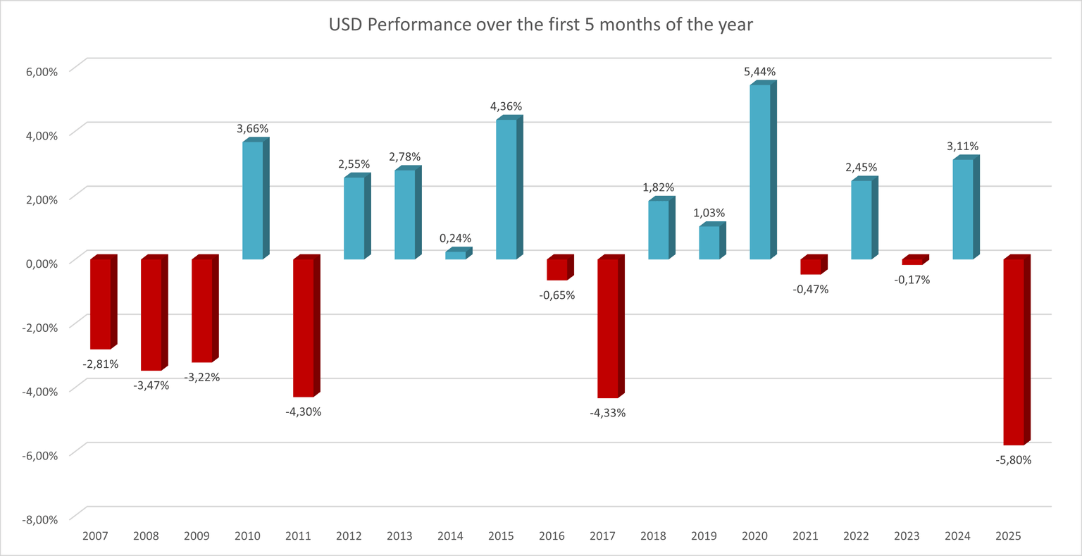 Rendimiento del Dólar estadounidense en los primeros 5 meses del año entre 2007 y 2025