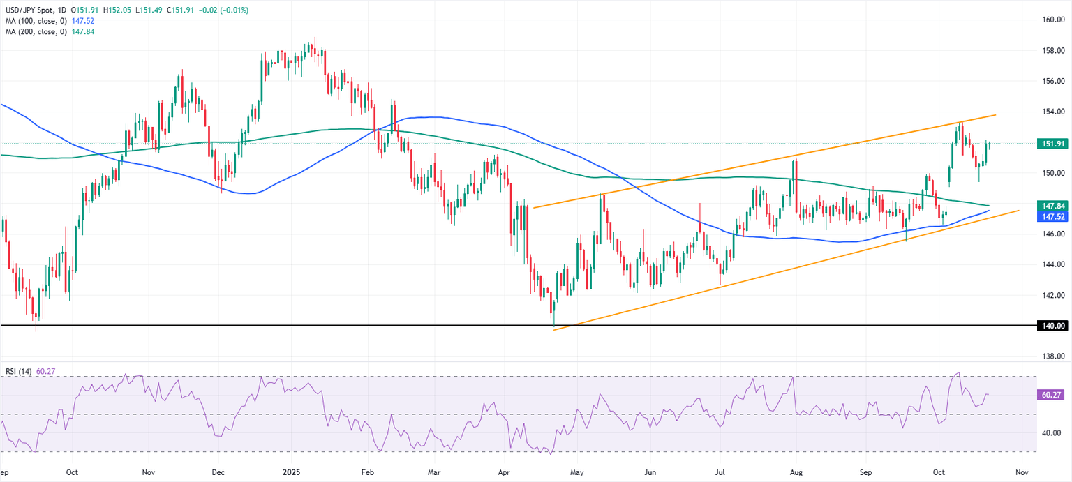 USDJPY chart