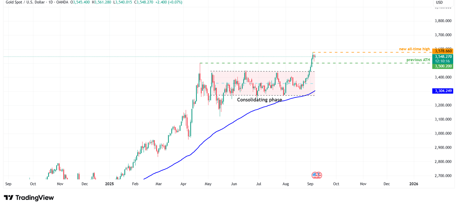 Gráfico diario de XAU/USD