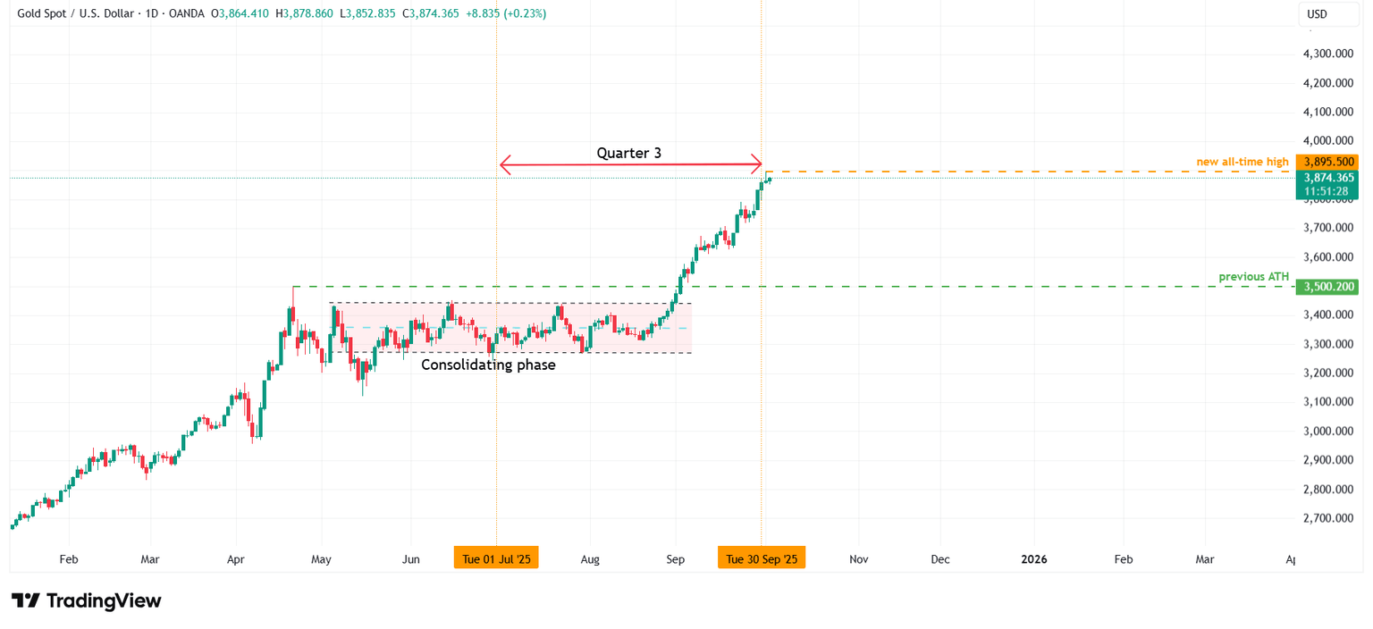 Gráfico diario de XAU/USD