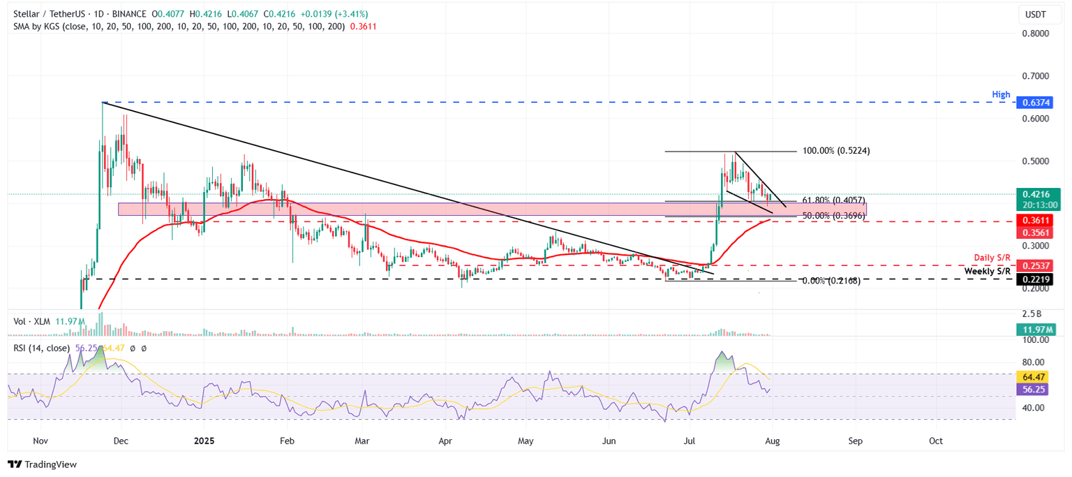 Gráfico diario de XLM/USDT