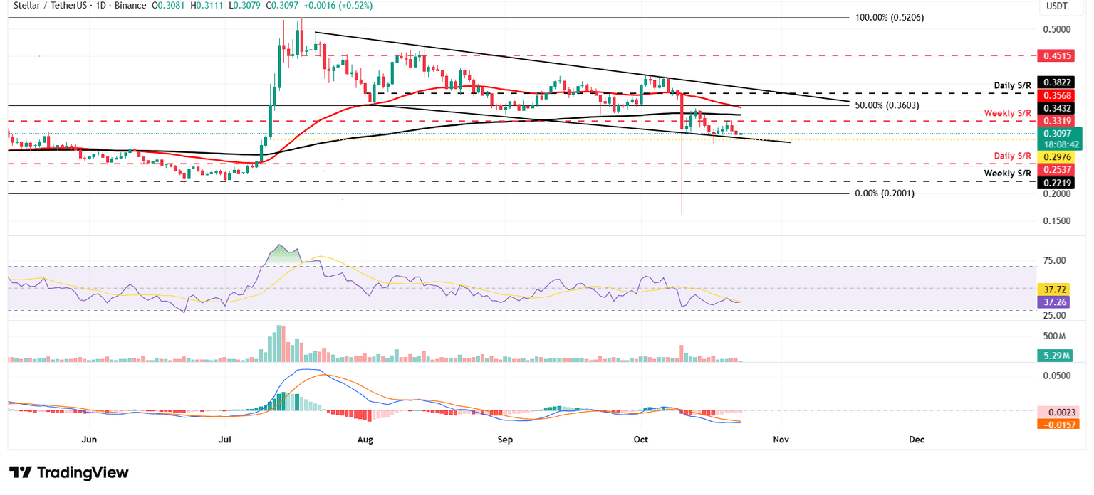Gráfico diario de XLM/USDT