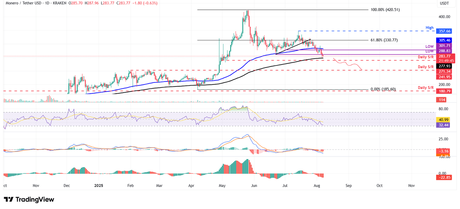 Gráfico diario de XMR/USDT