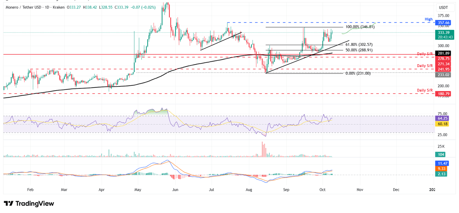 Gráfico diario de XMR/USDT