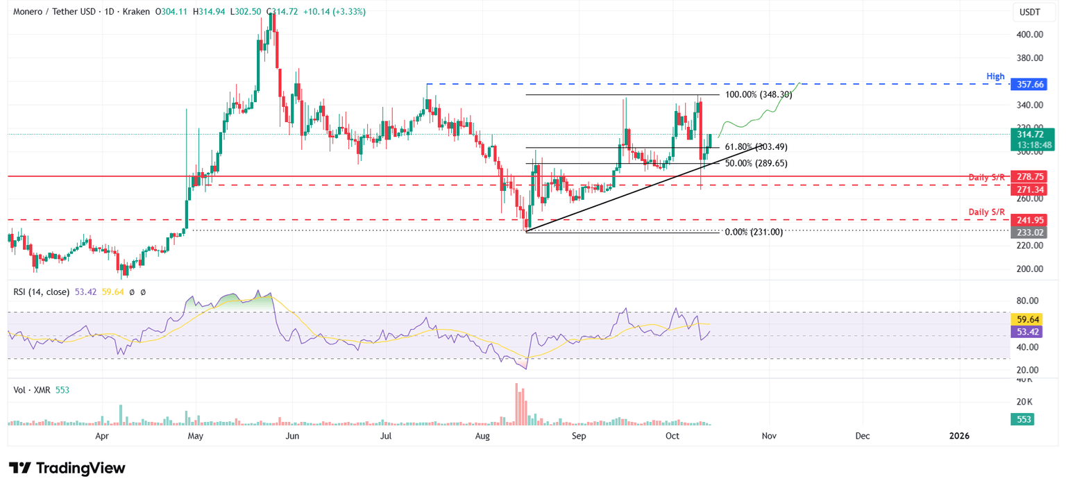 Gráfico diario de XMR/USDT
