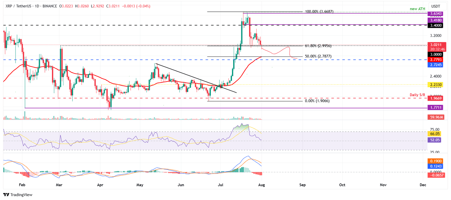 Gráfico diario XRP/USDT