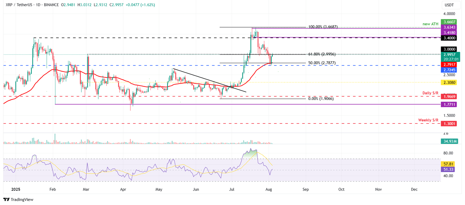 Gráfico diario de XRP/USDT