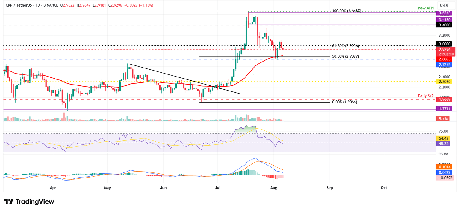 Gráfico diario XRP/USDT